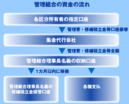 管理組合の資金の流れ